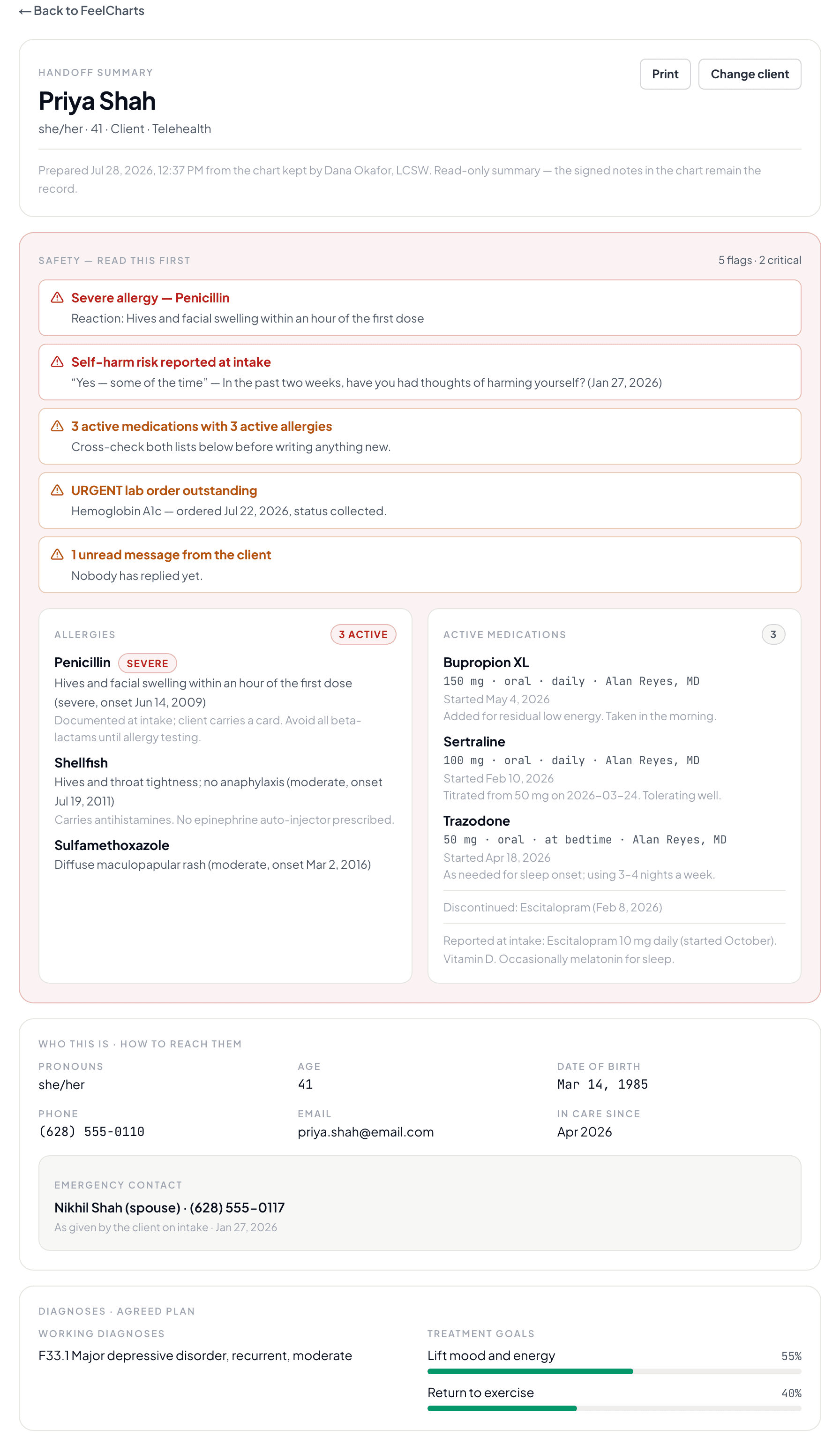 The FeelCharts handoff view: a safety band flagging a severe penicillin allergy, a self-harm answer reported at intake, three active medications against three active allergies, an urgent outstanding lab, and an unread client message, with the full allergy and medication lists underneath.