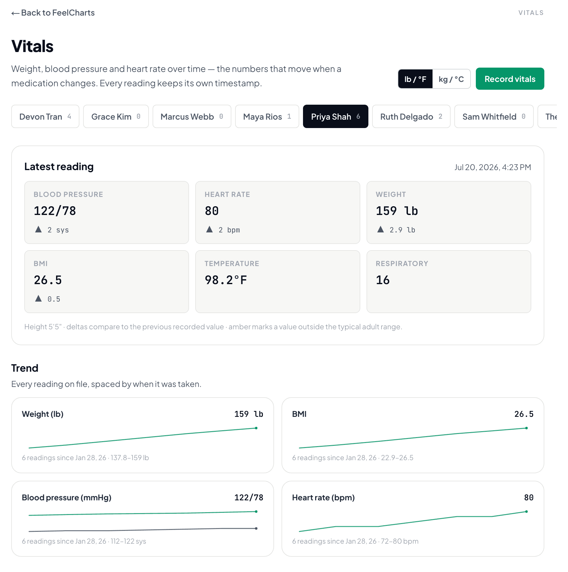 The FeelCharts vitals page: a latest reading of 122 over 78, heart rate 80, weight 159 lb, BMI 26.5, temperature 98.2, respiratory rate 16, each with the change since the last reading, above weight and BMI trend charts.